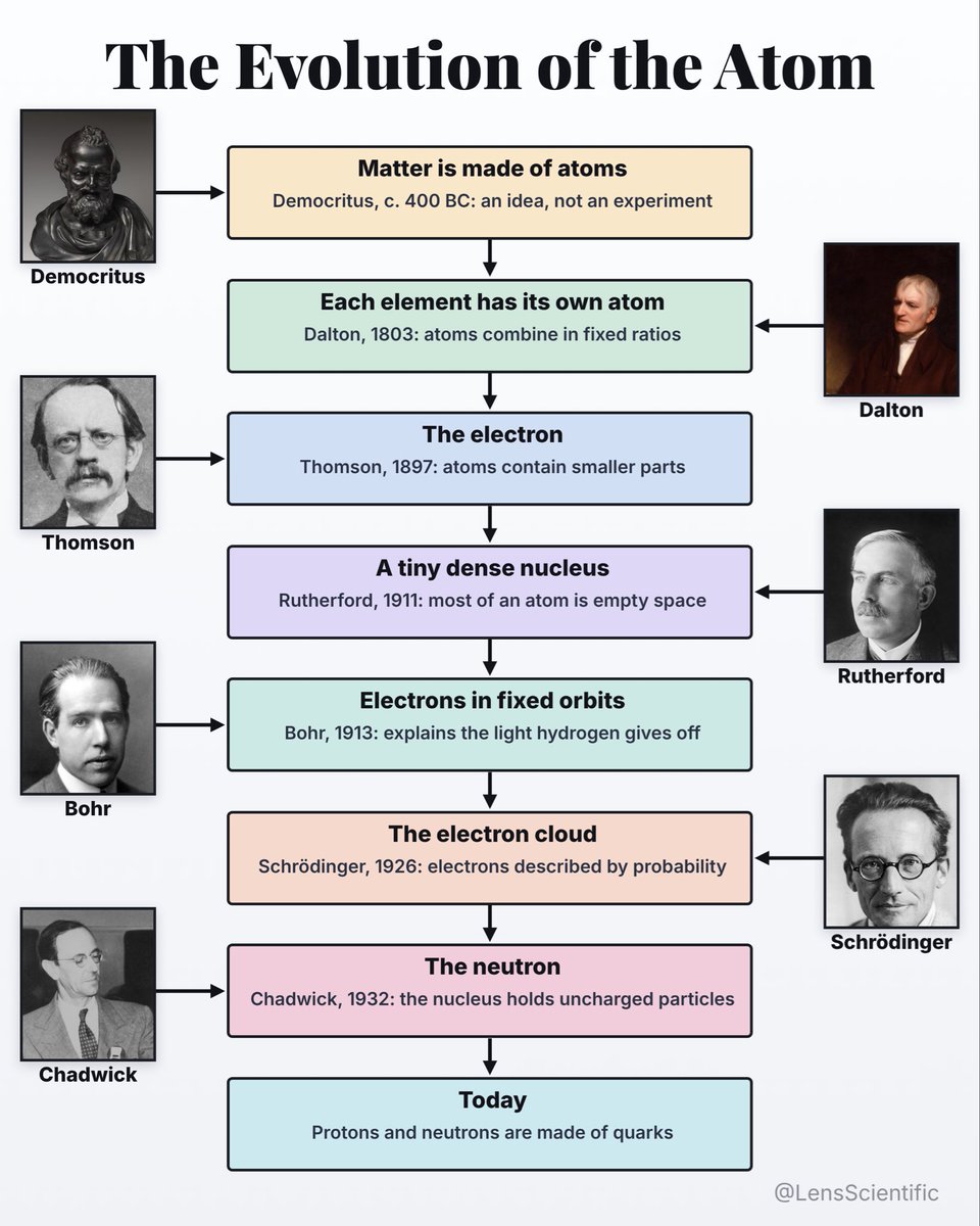 LensScientific's tweet photo. Our picture of the atom changed six times in 2,400 years, and each change was forced by a measurement the previous picture could not explain.

Democritus argued for atoms on reasoning alone. Dalton made the idea scientific, Thomson found the electron, and Rutherford's team fired alpha particles at gold foil and saw a few bounce straight back. That ruled out Thomson's pudding model and put the mass in a tiny nucleus.

The neutron came late because it has no charge and leaves no track. Chadwick found it in 1932 by its effect on other particles. Quarks, which make up protons and neutrons, were proposed in 1964 and first seen in scattering experiments in 1968.