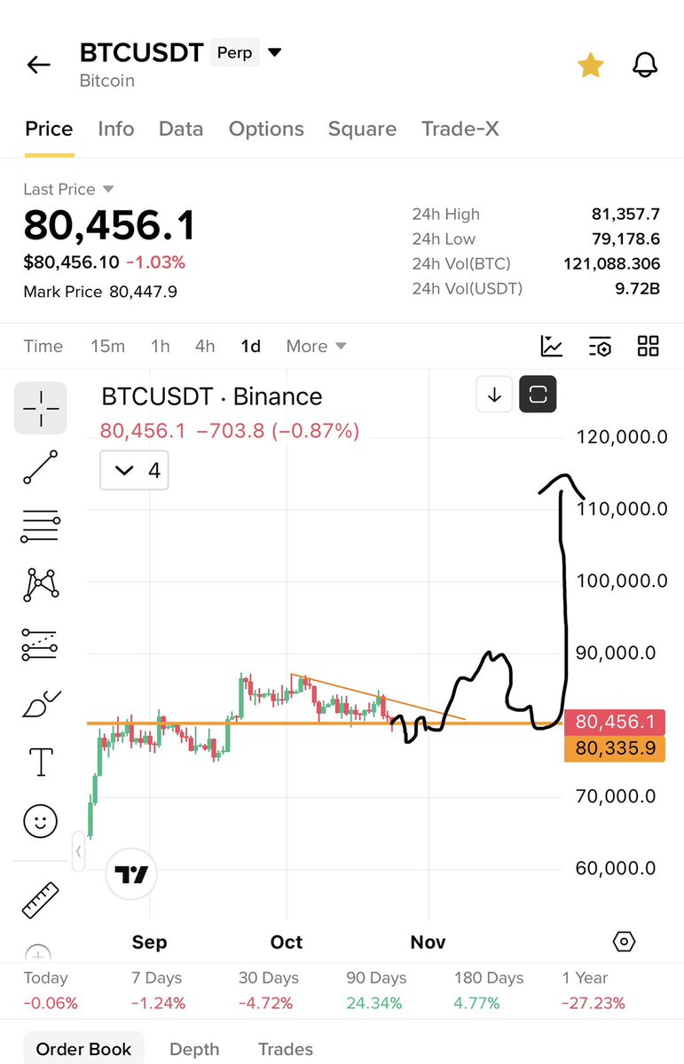 Cryptobullmaker's tweet photo. $Btc exactly following the path 

In this time a lot of alts did dipped 

Holding $Clanker  alpha starting 

Holding $Metis 

Alts got a hit but they will start only up v soon 

I know people mad dont agree but market do what it do 

V soon only just v few days left ❤️ https://t.co/VuecoM5ARV
