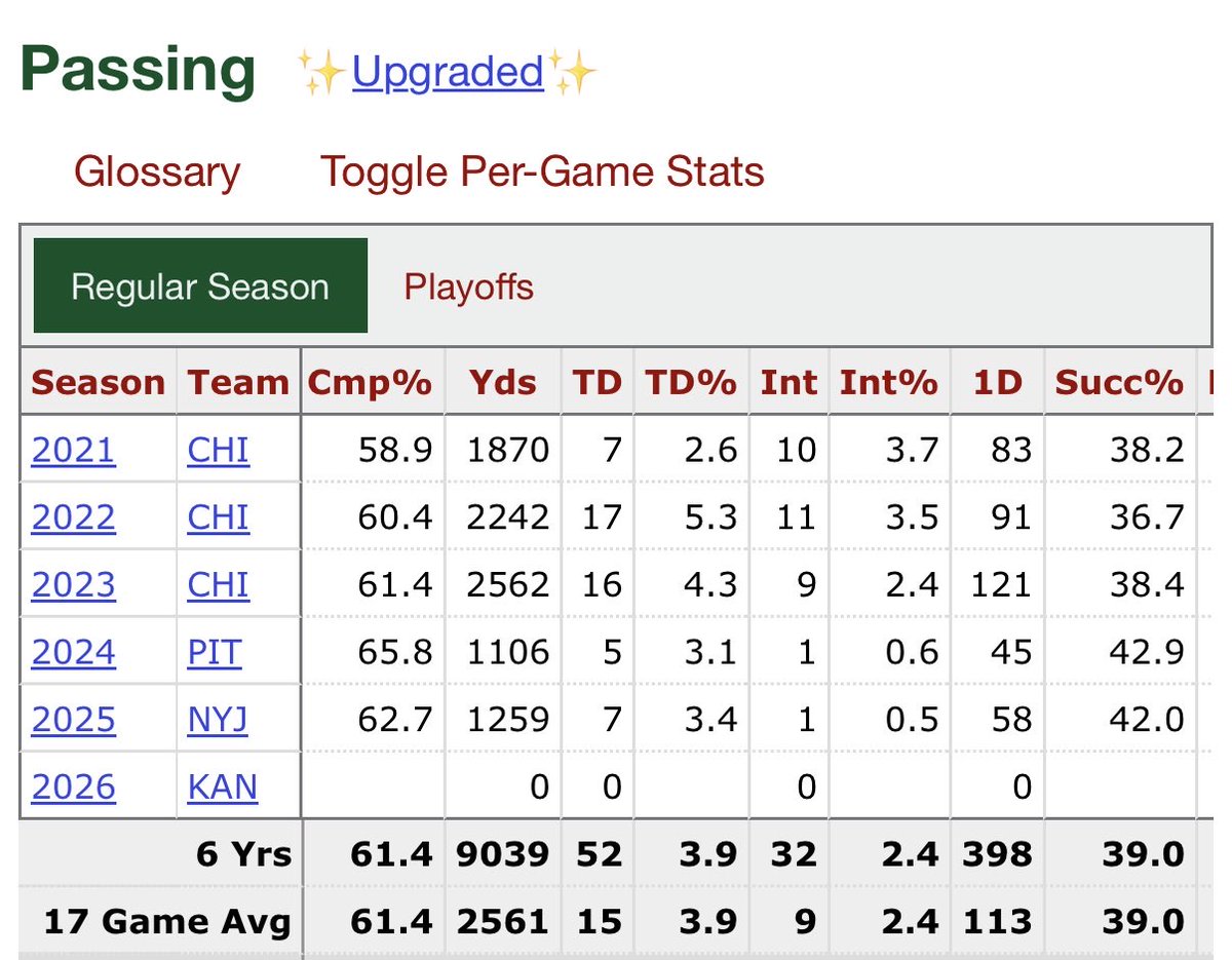 FieldOfParadise's tweet photo. @1920bears @SwiftyNetwork Fields averages 15 TD and 4 INTs in a 17 game season LOLLLL. Do you see how bad your take is comparing anyone besides Mahomes, Allen, Lamar and Burrow to Caleb? https://t.co/55jzJpVHRC