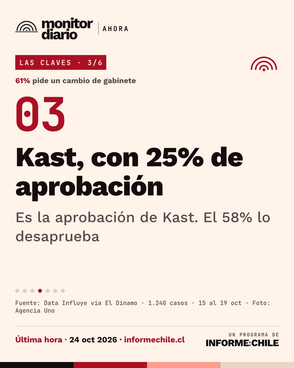 InformeChile's tweet photo. El 61% cree que el Presidente Kast debe cambiar su gabinete antes de que termine 2026, según la última encuesta Data Influye. El área más mencionada es Hacienda y el manejo económico (26% de las primeras menciones), seguida por Interior y Seguridad (10% cada una). Aun así, un 40% cree que un cambio de ministros no cambiaría el desempeño del Gobierno.

La aprobación de Kast está en 25% y su desaprobación en 58%. En economía, el 53% cree que el país decaerá en 2026, el 47% responsabiliza principalmente al Gobierno actual (frente a un 14% que apunta al anterior) y el 45% califica su situación financiera personal como mala o muy mala.

La encuesta se hizo entre el 15 y el 19 de octubre, con 1.240 entrevistas y un margen de error de ±2,78%.