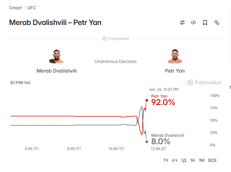 DrHotboy's tweet photo. @Zach23Healey @danawhite @PetrYanUFC You idiot, didn't you watch the fight? Those were the odds before the results were announced. Damage. https://t.co/s5kA65l0xA