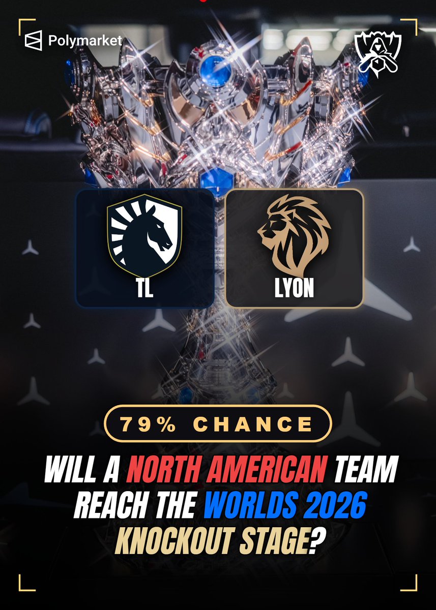PolymarketLoL's tweet photo. 🚨 BREAKING: Traders now predict NA team will make it to Worlds Knockout stage ‼️

▫️chances have Skyrocketed from 35% to 79%  🚀

▫️can they do it?  🤔

Predict here:
🔗https://t.co/I6FBL6pmkY