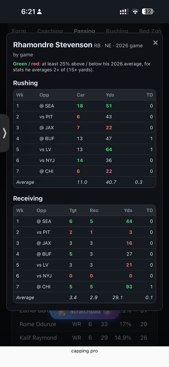 capping_pro's tweet photo. Ugh, but it’s like fucking whack-a-mole, here he’s playing arguably just as good a DEF (and being kind to the jets really here) and yet he was completely skunked receiving pretty much passed two weeks and here I felt safe taking Rushes expecting a slower paced game.. just gotta fade my gut