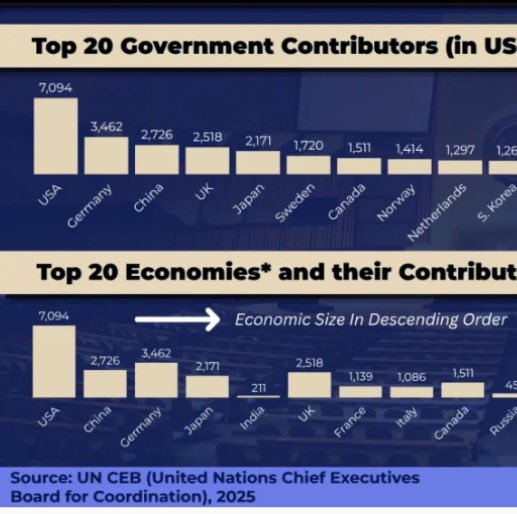 Sven1theScot's tweet photo. The UK is a complete fool, £3,000,000,000,000 in debt with £100 billion in debt payments per annum and we are the 4th biggest payers to the utterly corrupt UN! @reformparty_uk @Telegraph @GBNEWS https://t.co/JohJrJUCza