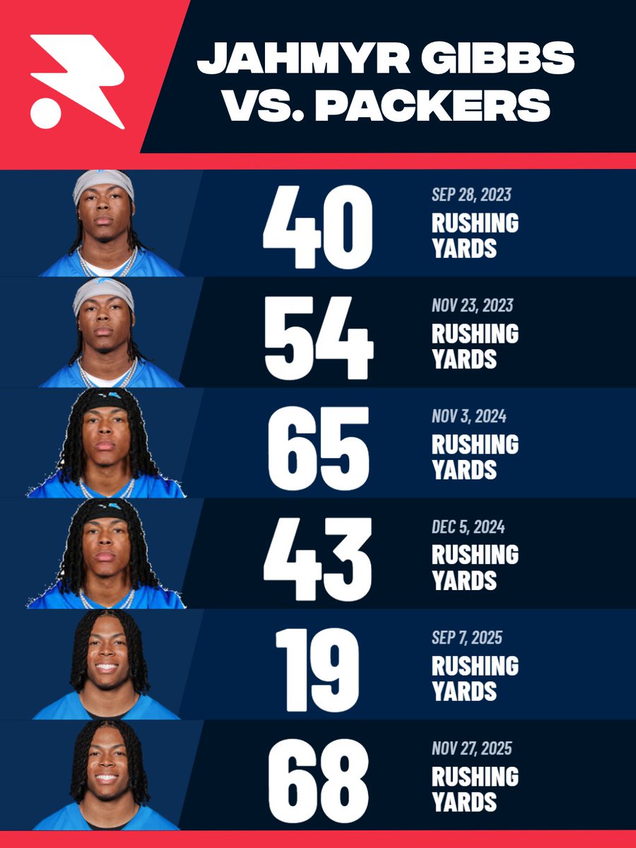 RotoWire's tweet photo. Jahmyr Gibbs has never hit 70 rushing yards or cracked 20 fantasy points (PPR) against the Packers. 🤯 https://t.co/g2IbtmhkmG