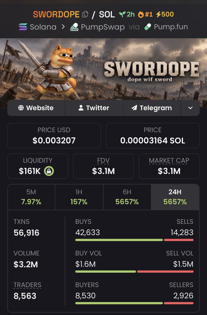 zack_zeus1's tweet photo. #SWORDOPE has achieved an extraordinary 27.93x gain, marking yet another triumph in our growing list of victories! ☝️ We are absolutely on fire, laser-focused on securing profits and making them a reality 🧏♀️ If you're not yet part of my exclusive TG group, you're truly missing out on this unparalleled opportunity
#CryptoPump #Crypto #Altseason #Solana #AltcoinAlert