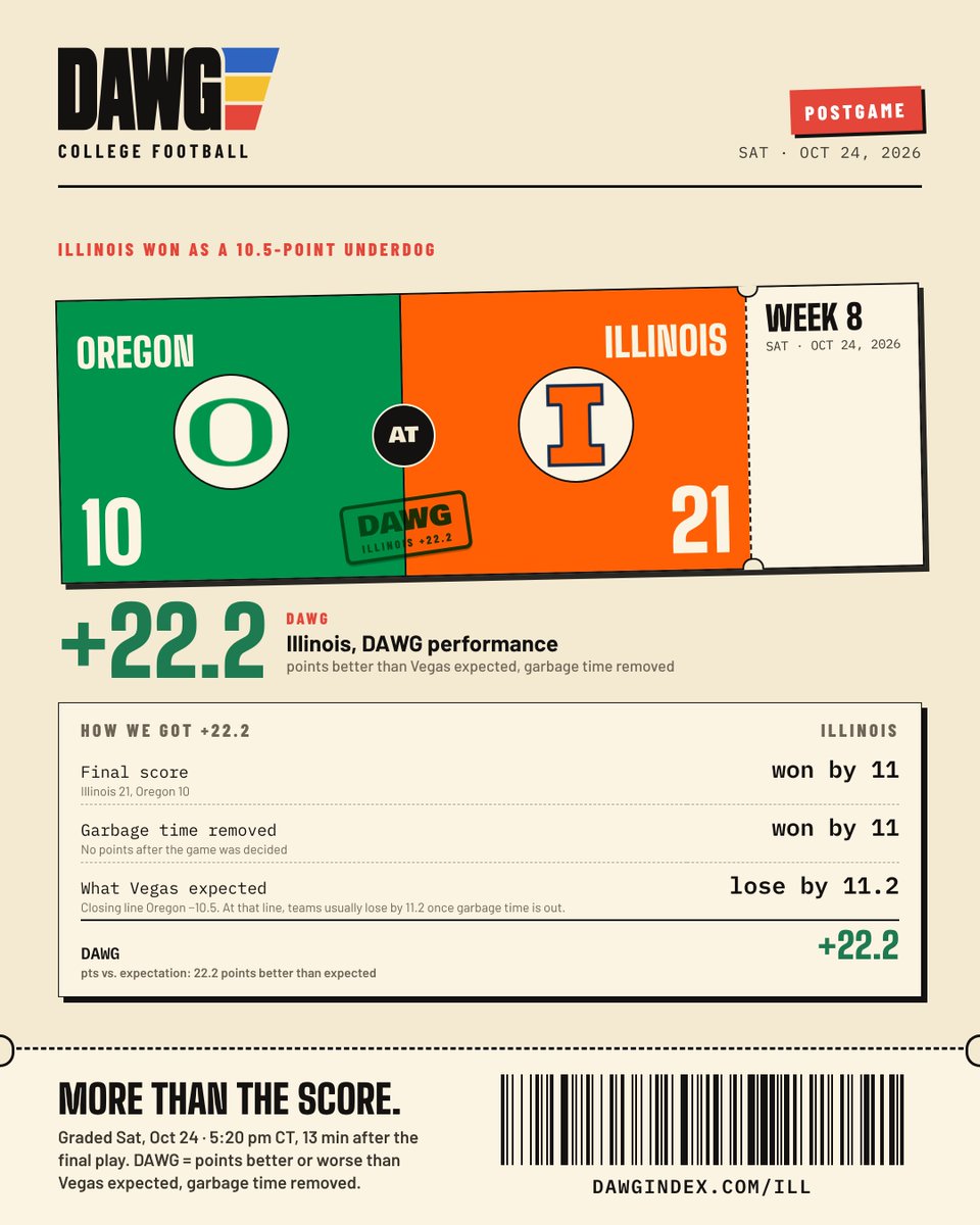 dawgindex's tweet photo. Illinois beat Oregon 21-10 as a 10.5-point underdog.

DAWG grade: +22.2.

DAWG = points better or worse than Vegas expected, garbage time removed. https://t.co/qz77F3TUAx