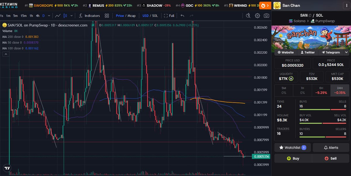 AntInfluence's tweet photo. Update - $SAN 

There were a few buyers and then a big seller wiped the green candles.

I really think without clarification on how many OTC tokens were sold It's hard to buy.

We need to see the claw back of all the unsold migration tokens into one wallet and locked up.

#SAN. https://t.co/940kJEYCLn