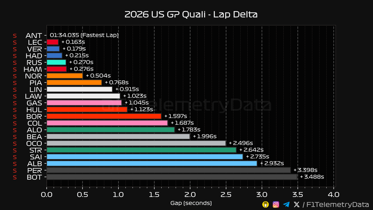 F1TelemetryData's tweet photo. 🏎 2026 #USGP
🏁 Quali Telemetry Recap
⬇️ A thread (1/3) 🧵

#USGrandPrix #F1 #Formula1 #SkyF1 #SkyMotori https://t.co/QoQ0lEE0o0