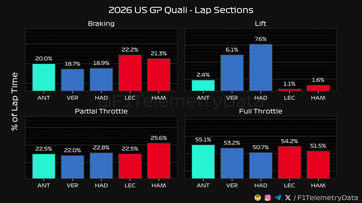 F1TelemetryData's tweet photo. 🏎 2026 #USGP
🏁 Quali Telemetry Recap (2/3)

#USGrandPrix #F1 #Formula1 #SkyF1 #SkyMotori https://t.co/LHcxEcIRJa