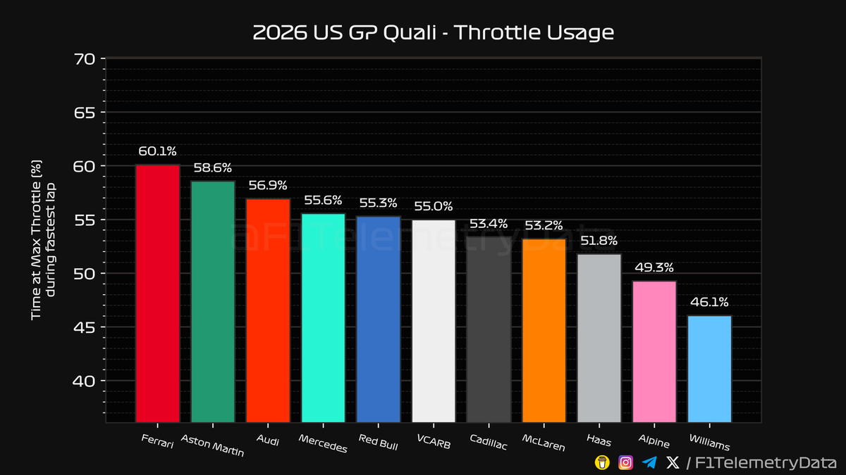 F1TelemetryData's tweet photo. 🏎 2026 #USGP
🏁 Quali Telemetry Recap (2/3)

#USGrandPrix #F1 #Formula1 #SkyF1 #SkyMotori https://t.co/LHcxEcIRJa