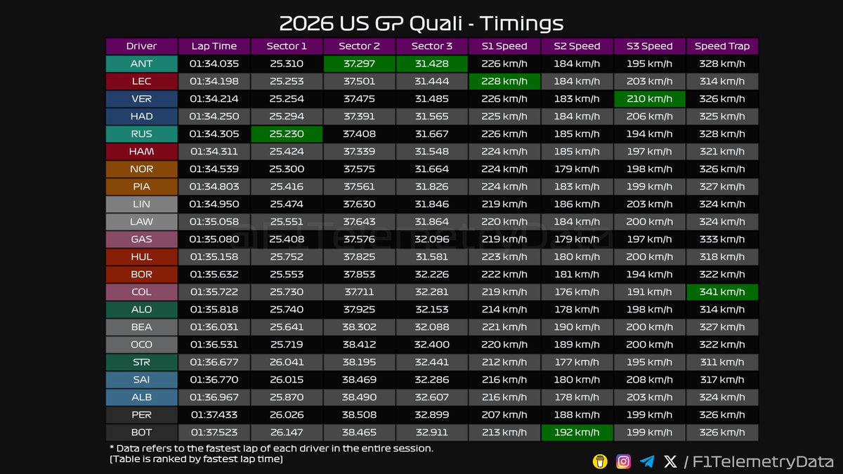 F1TelemetryData's tweet photo. 🏎 2026 #USGP
🏁 Quali Telemetry Recap (2/3)

#USGrandPrix #F1 #Formula1 #SkyF1 #SkyMotori https://t.co/LHcxEcIRJa