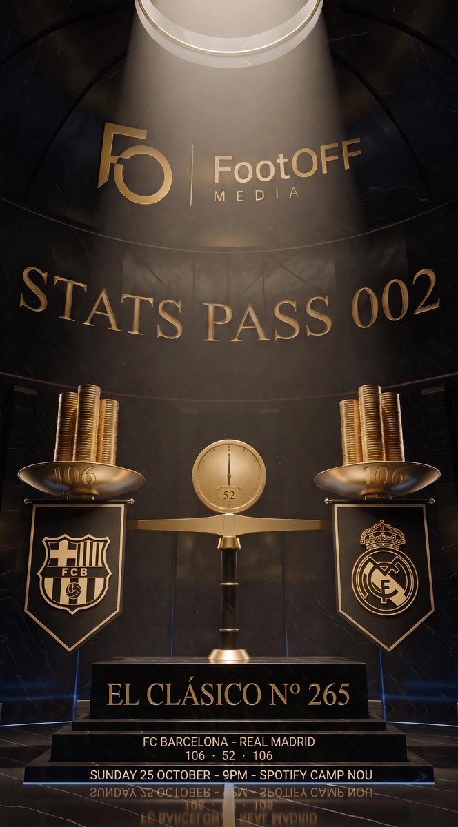 FootOFF_Agency's tweet photo. 🔔 Matchday. The 265th Clásico by LaLiga's count, 106 wins each.

Tonight at 21:00 (Madrid time), FC Barcelona host Real Madrid at Spotify Camp Nou. FootOFF Media deploys Stats Pass 002.

Who will tip the scales?

#ElClásico #BarçaRealMadrid #LaLiga https://t.co/yNid55WIBL