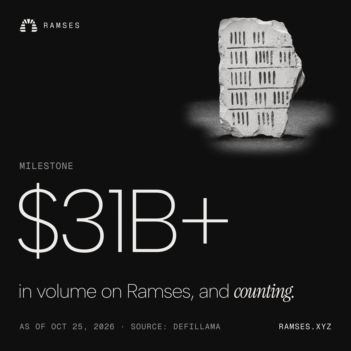 RamsesExchange's tweet photo. $31B+ traded on Ramses, as of Oct 25th.

Still day one. https://t.co/uNyLJDWvKH