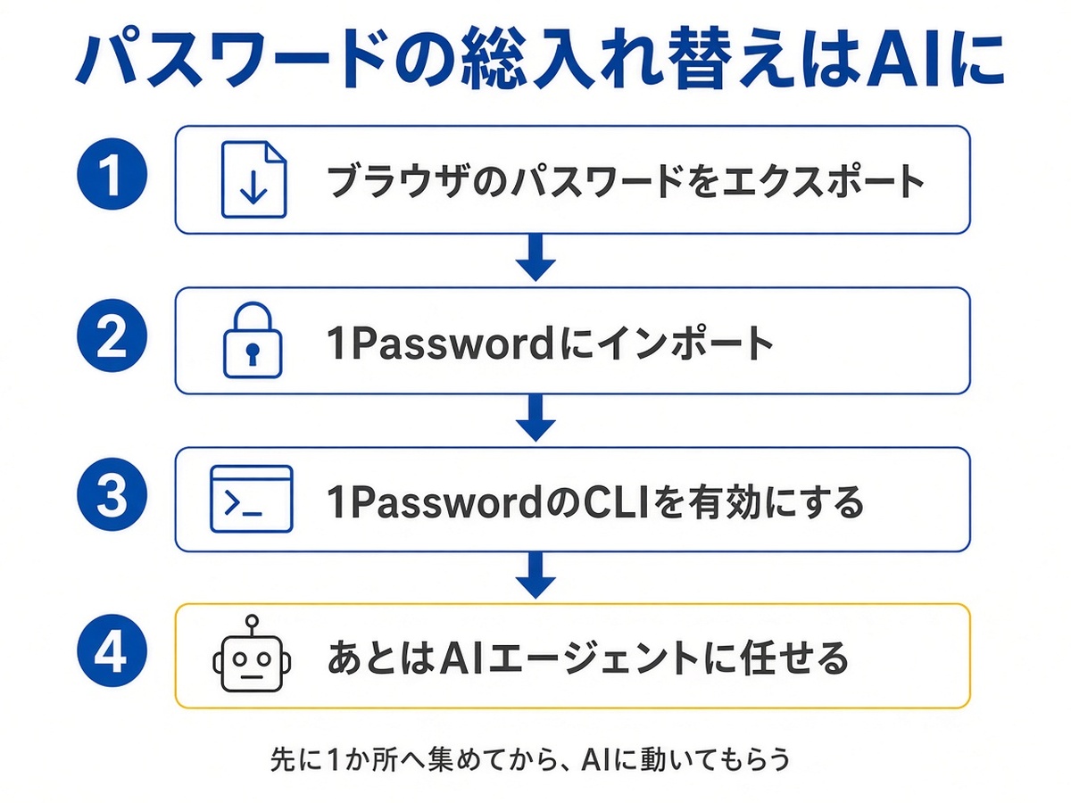tetumemo's tweet photo. 📝パスワードの総入れ替えをAIエージェントに頼む流れで、いいなと思ったところ

・まず、ばらばらのパスワードを1Passwordに集める
・AIに渡すのは、1PasswordのCLIという入り口
・人が200個を1つずつ変える作業を、AIの仕事に変えら��る

1Passwordは年額でもそんなに高くないので、守りを固める必要経費として重要な選択肢かなと思う

https://t.co/EuYnZpFDKC