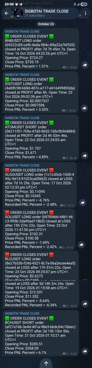 sigbotai's tweet photo. SIGBOT AI 🤖 | Closed Trades 📊
October 24, 2026

#SIGBOTAI #AlgoTrading #AITrading #QuantTrading #BinanceFutures #CryptoTrading #TradingBot #BTC #ALTS #BNB�� https://t.co/ZSw3Z6bBDr