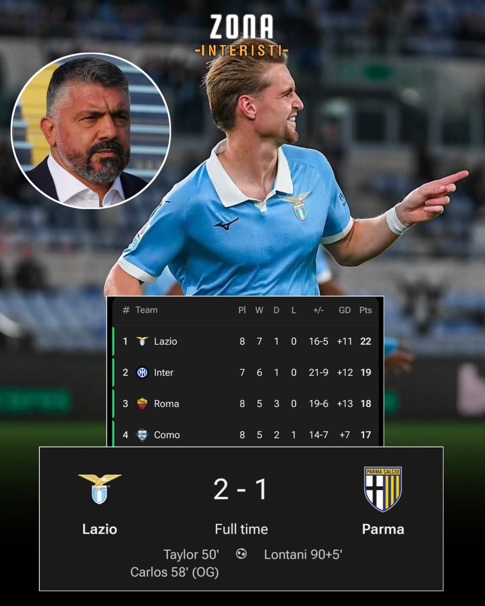 zonainteristi_'s tweet photo. #HasilRival
FT: LAZIO 2-1 PARMA π₯
LAZIO NAIK KE PUNCAK KLASEMEN SERIEA SETELAH MENGALAHKAN PARMA!
8 LAGA TAK TERKALAHKAN
7 MENANG
1 SERI
GAK ADA YG NYANGKA, GATTUSO BISA BIKIN LAZIO JADI JAGO GINI! π±
#lazio #inter #seriea https://t.co/66PbchVJy9