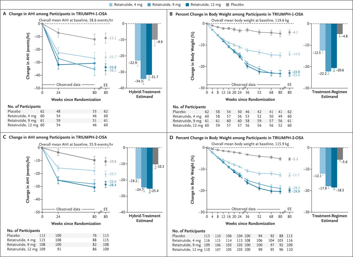 PepTracker's tweet photo. Retatrutide’s sleep apnea results should be part of the conversation about what obesity treatment is worth.

Two phase 3 trials published in NEJM followed adults with overweight or obesity and moderate-to-severe obstructive sleep apnea for 80 weeks.

Sleep apnea repeatedly interrupts breathing during sleep. Researchers measure these episodes per hour. Participants started at averages of roughly 56 to 59.

Across the treatment groups:

- Without diabetes: 23 to 34 fewer episodes per hour, versus about 10 fewer on placebo.
- With type 2 diabetes: 19 to 25 fewer, versus about 10 fewer on placebo.

Accounting for the placebo improvement, the largest treatment differences were about 24 and 15 fewer episodes per hour, respectively.

Average weight loss ranged from roughly 12% to 22% across the retatrutide groups. Gastrointestinal side effects were the most common. Retatrutide remains investigational.

Results like this should matter when insurers evaluate obesity treatments. Improving a condition that disrupts someone’s breathing every night belongs in that decision alongside weight loss.