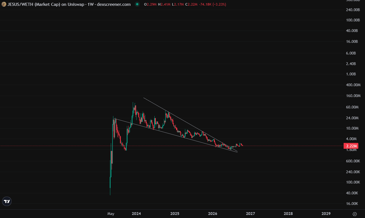 catatau2077's tweet photo. $JESUS , this has one of the best contracts in the meme coin space. Over $700K in locked liquidity, 1000+ days of accumulation, and the community still hasn't given up.

Only $1.2K in volume rn. This feels like a compressed spring just waiting to explode. https://t.co/bkNEFoPaZ2