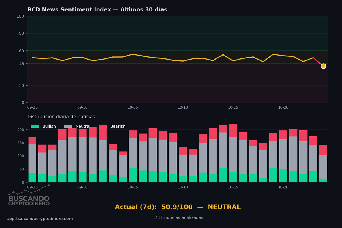 BCryptodinero's tweet photo. 📰 BCD News Sentiment Index

🟡 50.9/100 — NEUTRAL
(1411 noticias últimos 7d)

🟢 284   ⚪ 869   🔴 258

📊 Detalle: https://t.co/QV8ra3YZnu

#Bitcoin #Crypto #Sentiment https://t.co/fqYBOzJwTp