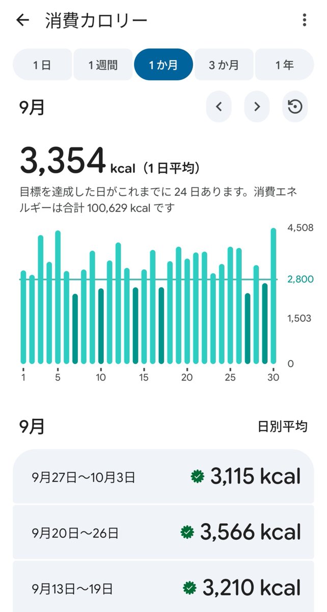 afronogood's tweet photo. 9月の消費カロリーが10万kcalを超えたけど、体重が微減なのはどうなのかとAIに問うたところ、食いすぎか嘘か行動量計の測定誤差（過大評価）を指摘される。
まぁ、食ってはいるよね…。 https://t.co/J3LwQdWvvq