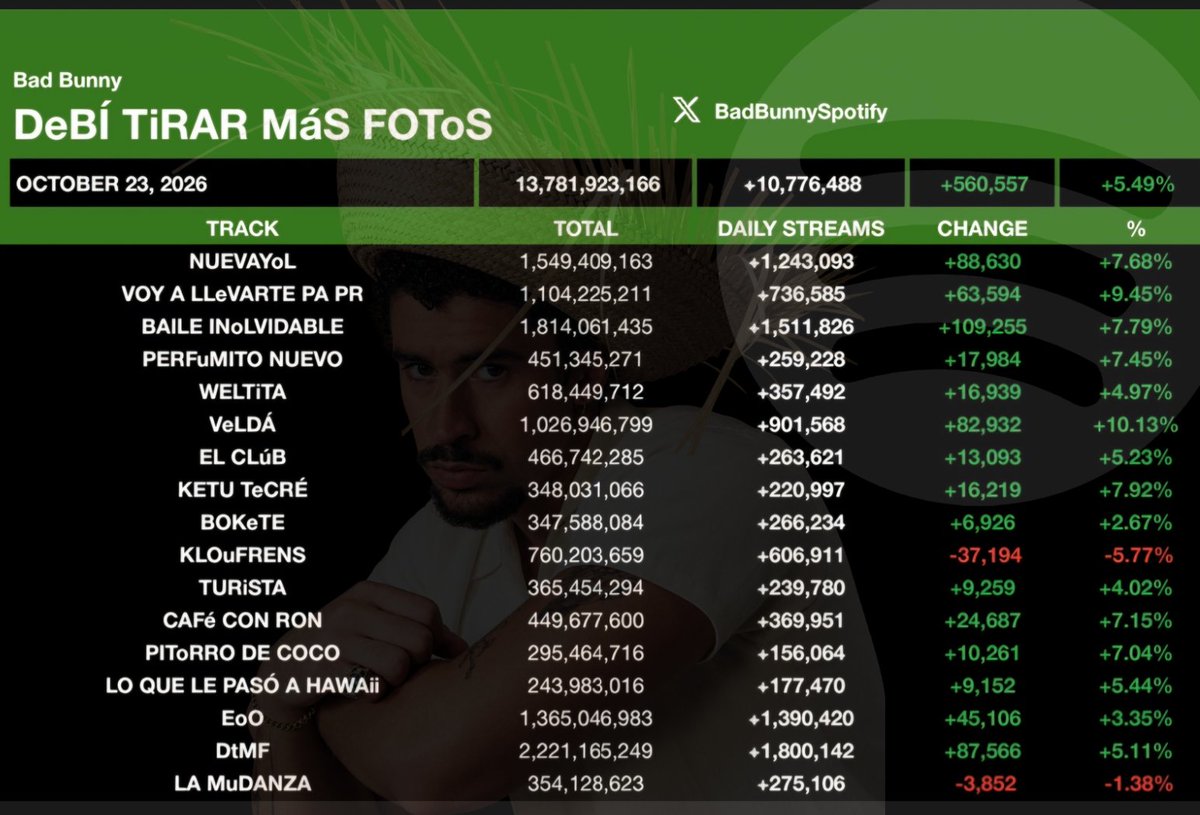 BadBunnySpotify's tweet photo. 🚨 "DeBÍ Tirar Más Fotos" recibió 10.7 MILLONES de reproducciones el día de ayer en Spotify.

(+560k vs el día anterior) https://t.co/mk1XkYN7CT
