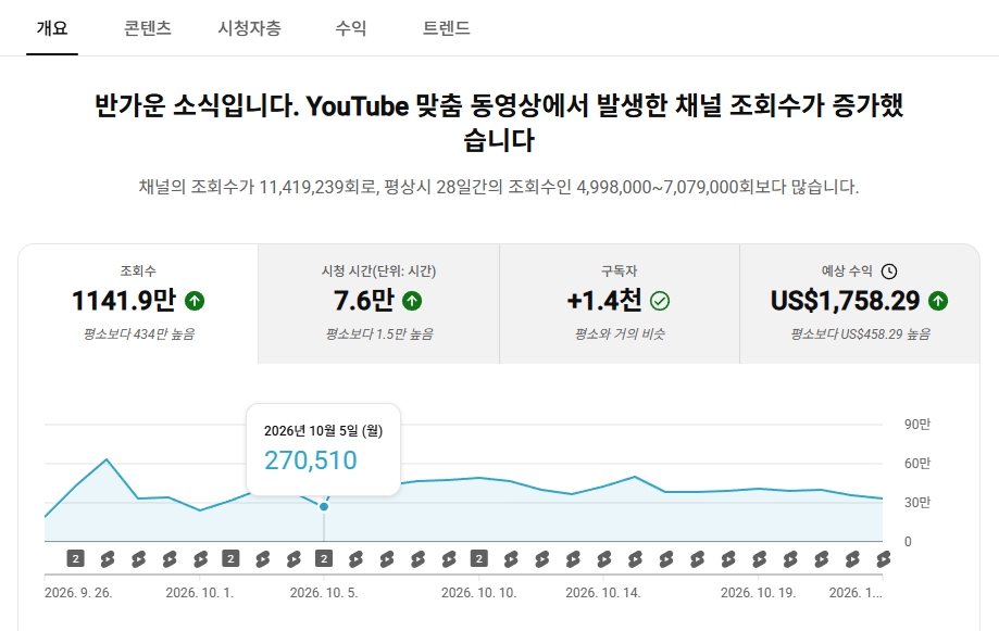 cheongchun123's tweet photo. 유튜브 쇼츠가 진짜 개꿀통인듯

대부분 쇼츠만 올리면
조회수 수익으로는 돈이 안된다고 생각함

근데 내 기준으로 올해 2월부터
유튜브 9개 계정 숏츠로만 운영중이고
매달 수익은 우상향하고 있음

처음에는 당연히 잘안됨
근데 컨텐츠 방향성이 맞다면
구독자와 결을 맞추는 일정 시간이 지난후부터는
컨텐츠의 퀄리티보다는 그 시점에
구독자들이 원하는 이야기를 해주면
일정 조회수 이상은 꾸준히 확보가 됨

물론 쇼츠로 돈을 번지 1년도 안된
내가 말하기에는 부족한 감이 있지만
지난 10개월간 유튜브 9개 계정을
해보고 고군분투하면서 느낀 경험은

화려한 영상 편집보다는
구독자분들의 니즈에 맞는 영상을
만드는데 초점을 맞춰야한다는것

유효 조회수 정책이 강화되지만
한편으로 유튜브에서 초대받은
크리에이터 대상으로
쇼츠 보너스 프로그램까지 시작하는걸보면
구글도 쇼츠 시장을 절대 포기하지 않을것 같음

네이버 블로그가 단기간에 수익을 내기 좋다면
유튜브는 조금 시간이 걸리더라도
확실한 파이프라인으로 키우기 좋을듯