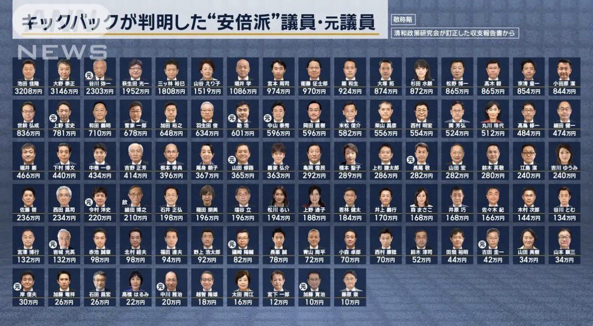 araru1213's tweet photo. 議員定数削減？
まずは裏金議員からやれ

#議員定数削減反対

議員定数削減は野党議員がほぼ消えて庶民の声が届かなくなることを意味します

みんなで反対の声をあげて下さい https://t.co/yLtRPoeukm