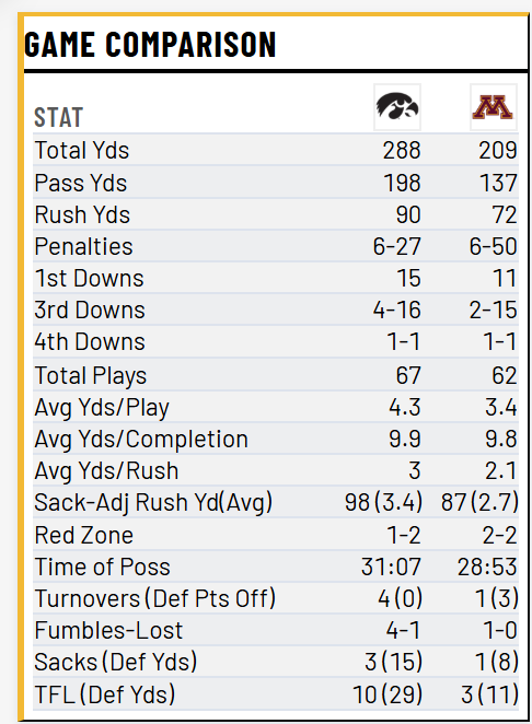 RyanBurnsMN's tweet photo. The #Gophers do it, as PJ Fleck wins his first game against Kirk Ferentz in Minneapolis. 

Minnesota (5-2, 3-1) now has the Floyd of Rosedale, Axe, and Little Brown Jug, after a 13-10 win today.

Takeaways, Fleck quotes, recruit reaction, and much more coming to @Minnesota247. https://t.co/WHiqNTbQlN