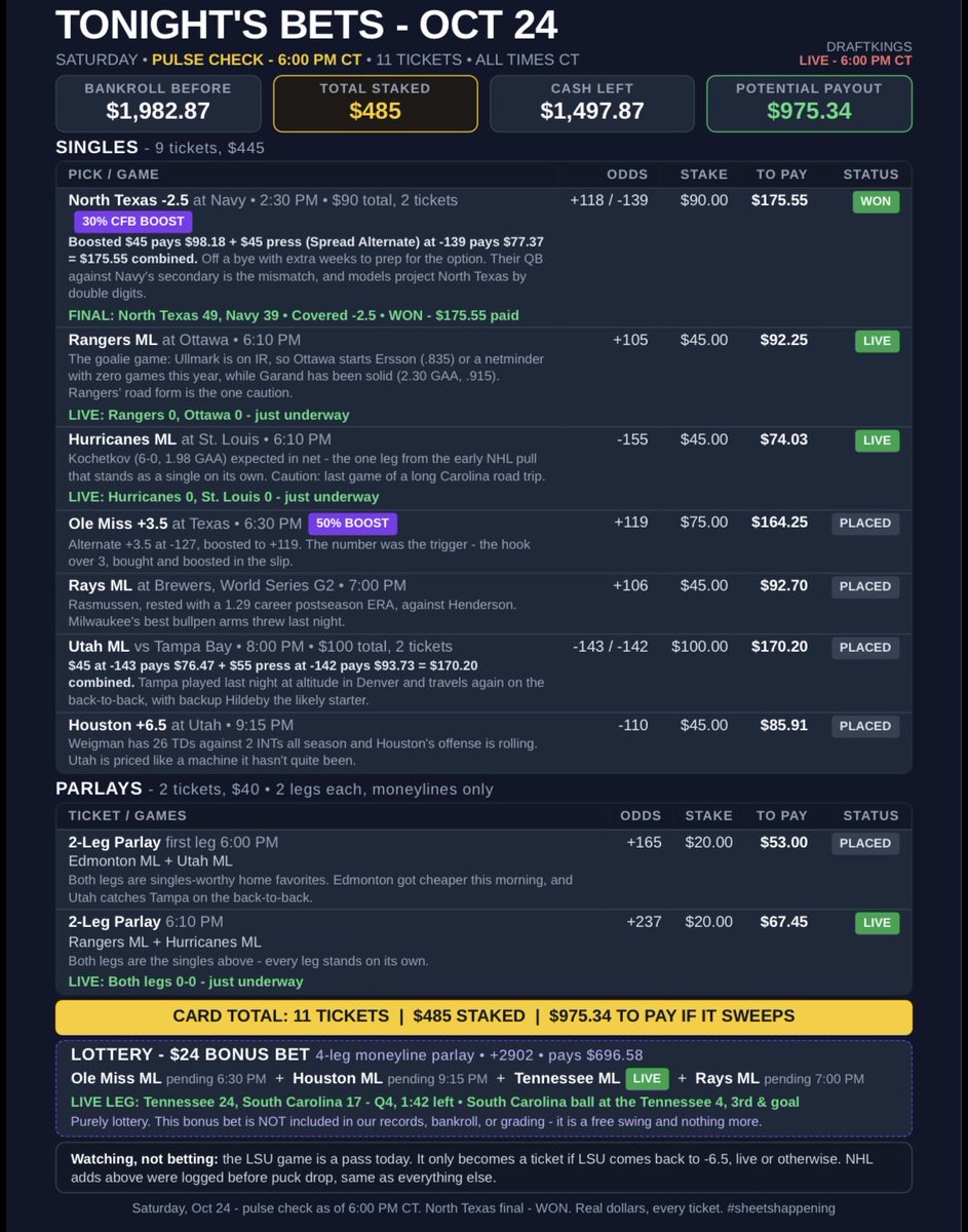 TheSheetHappens's tweet photo. Cashed ✅
•  North Texas -2.5 ×2 — final 49-39. $175.55 back on $90. Day so far: +$85.55, and $1,673.42 back in the account with $395 still working.
Live right now
•  🎟️ Lottery leg 1 (Tennessee ML): 24-17, 1:42 left, SC ball at the Tennessee 4 — the feed hasn't resolved that goal-line stand yet. Everything rides on one stop.
•  🏒 Rangers, Hurricanes, Vegas/Columbus — early, scoreless.
Still to come
•  Ole Miss +3.5 — 6:30
•  Rays ML (World Series G2) — 7:00
•  Utah ML ×2 + Edmonton parlay leg — 8:00 / 8:30
•  Houston +6.5 — 9:15