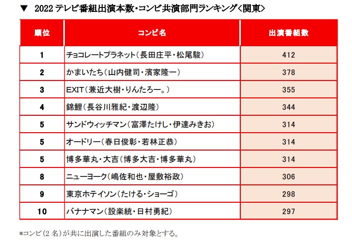 sun7047's tweet photo. @nanordy @applebtk 2022年のデータとはいえコンビのテレビ出演数でバナナマンを上回るくらいテレビは出てた。それに一発屋とかじゃなくて大きく勢い落とすことなく2026年現在もレギュラー番組複数でテレビ出続けてるし知名度は相当ある。だから知名度うんぬんより教育番組orニュースしか見てない視野の狭さの結果ね https://t.co/ktOpa8ELWz