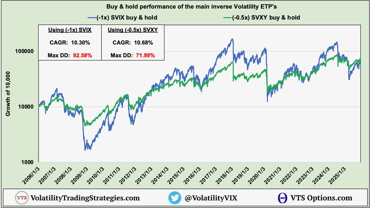 VolatilityVIX's tweet photo. $SVXY is a 0.5x Short Vol ETF

$SVIX is a 1x Short Vol ETF

Even though SVXY is 1/2 leverage, it's actually outperformed SVIX since 2006

Why do you think that is? https://t.co/CUvsinnzgm