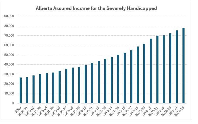 Martyupnorth's tweet photo. Alberta is very generous when it comes to benefits for the less fortunate among us.

AISH (Assured Income for the Severely Handicapped) caseloads in Alberta have risen steadily since 2000, from roughly 26,500 to over 77,000 by 2024–25, with recent monthly figures around 80,000.

Recipients have grown at a rate of twice Alberta’s overall population for much of this period (57% rise vs. ~24% population growth).   It's a well documented fact that people are moving here from other provinces, just to take advantage of our generosity. 

Alberta has the best such program amongst the big 4 provinces.

Alberta’s AISH pays the highest maximum for a single adult: up to $1,940 per month in 2026 (living allowance), plus health benefits. 

Ontario’s ODSP maxes out at about $1,436 (basic needs + shelter). 

BC’s Persons with Disabilities assistance reaches roughly $1,483.50, plus a $52 transportation supplement. 

Quebec’s Social Solidarity Program provides around $1,318, with a higher Basic Income option (~$1,707) for long-term severe cases. 

AISH remains the most generous core rate, though Alberta recently introduced a lower-rate ADAP stream for some recipients. All include medical supports and earnings exemptions that differ by province.

The program is so easy to qualify for, that people with dyslexia or ADSH now receive benefits.