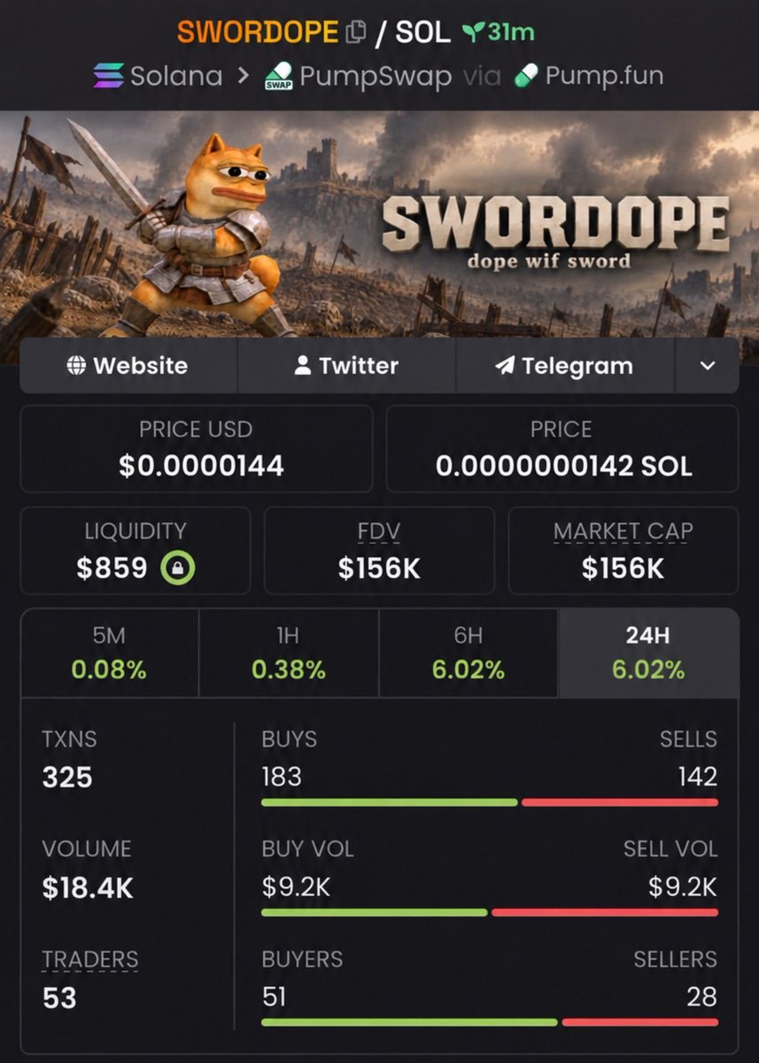 themasterchart's tweet photo. ⚔️ The ones who move early get the first look. 👀

$SWORDOPE went from $156K MC to $2.2M MC 🔥

That’s the kind of move that gets attention. 🚀

CA: 3SVjZ7BfT9FxiR49nZc7UdBmLgzRLJY7XBZDKhEFpump

📩 Follow me + join the TG for more early gem hunting.

#SWORDOPE #Solana #Memecoins https://t.co/52gVeBB77S