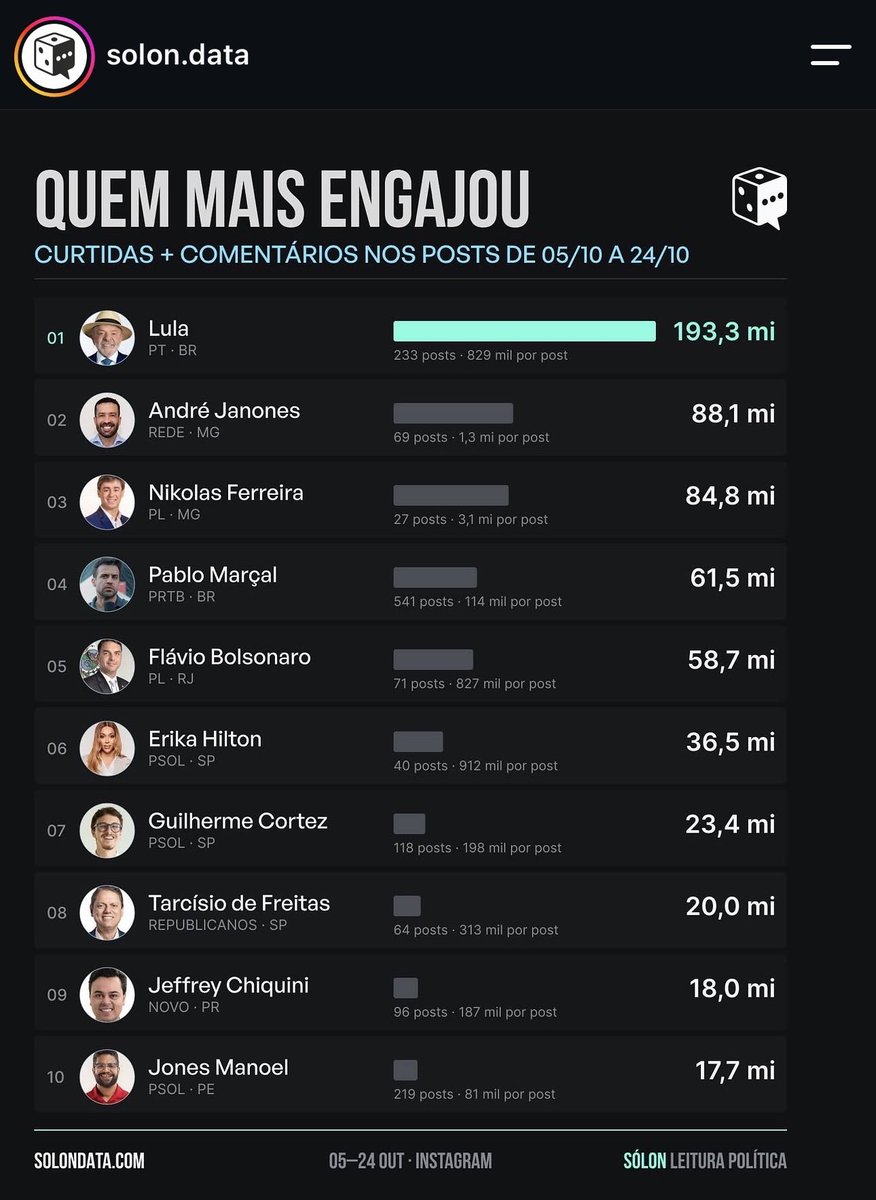 jonesmanoel_PE's tweet photo. Termino esse segundo turno na lista dos dez perfis políticos com maior engajamento do Brasil. Não faltou campanha nas redes e nas ruas. 

E amanhã vamos ganhar! 

É Lula 13! https://t.co/b5LHWMopbr