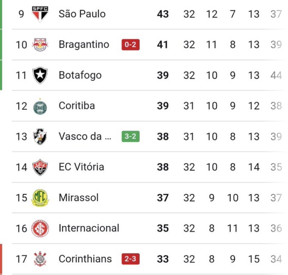 seoklitude's tweet photo. podem me dizer QUAL a posição do VASCO DA GAMA

1️⃣3️⃣🦑⭐️⭐️⭐️⭐️⭐️⭐️ https://t.co/ZvIimXOf8z