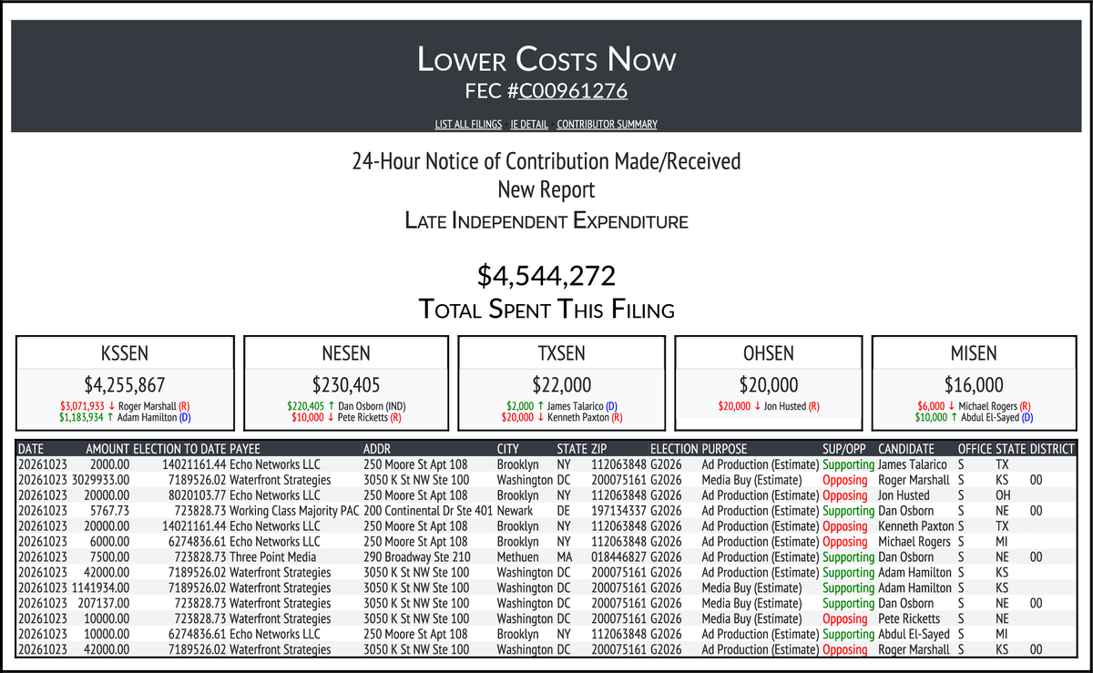 CATargetBot0001's tweet photo. NEW FEC F24
LOWER COSTS NOW
$4,544,272-> #KSSEN #NESEN #TXSEN #OHSEN #MISEN
https://t.co/jSICPTUuVH https://t.co/3cUlUZ51pp