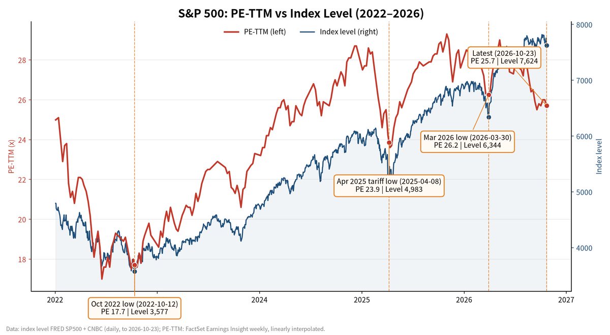 miscbeel's tweet photo. The Nasdaq-100 is now cheaper than it was at the bottom of the tariff crash last April.

On April 8, 2025, the Nasdaq-100 closed at 17,090. A lot of people still remember how scary that week felt. Forward PE that day was about 20.7x, or 21.6x on Bloomberg's numbers.

Today the index is at 28,958, up almost 70%. Forward PE? Just over 20x. Lower than that day on either measure. Trailing PE says the same thing. I lined it up day by day: about 28.6x at the tariff low, 26.7x now.

Up 70%, and the valuation went down. I thought about this for a while, and the answer is pretty boring: earnings grew faster than the price.

With a quarter of Q3 reports in, S&P 500 earnings are up 29.5% year over year, 83% of companies beat estimates, and it's the third straight quarter of 25%+ growth. My favorite stat comes from Citadel: from the end of June to mid-October, forward EPS estimates for the S&P went up 10% while forward PE fell 6%.

Compare that with last year. The April-to-October rebound took the S&P up 38%, while earnings estimates rose only 7%. Almost all of it was multiple expansion. This year it's the other way around: earnings are doing the lifting and the multiple keeps getting squeezed. More meat in today's price, less froth.

To be fair, the S&P isn't as dramatic. Forward PE is 18.7x vs 17.9x at the tariff low, still about 4% above it. But it's already below its 5-year average of 19.8x and its 10-year average of 19.1x. At the end of last October it was above 23x, so it has lost almost a fifth in a year. The Nasdaq has broken below its tariff-low valuation. The S&P is right at the door.

So who's squeezing the multiple? Rates.

The 10-year Treasury yield jumped above 5.3% in early October, the highest since 2002. It's back around 5% now. On tariff-low day it was 4.26%. Inflation isn't helping either: September CPI came in at 3.7%, above expectations, with oil over $100.

Here's the part I have to admit. Against bonds, stocks are not cheaper than last April. The S&P's earnings yield (PE flipped upside down) is about 5.35%, vs 5% on the 10-year, a gap of just 0.35 points. Last April that gap was over a full point. The Nasdaq's earnings yield is now slightly below the 10-year. Cheaper than the tariff low in absolute terms, pricier in relative terms. That's the bears' best argument.

I still think inflation comes down, for three reasons.

Core CPI is only 2.6% (it also came in a bit hot), lower than the 2.8% in March last year. This round is driven by energy, not a wage and rent spiral. Oil spikes come fast and leave fast, and once the base effect kicks in, headline CPI falls on its own.

The bond market doesn't believe inflation is running away either. The 10-year breakeven is only about 2.37%. The Treasury selloff from September to early October was mostly real yields. Inflation expectations barely moved.

And yields have already slipped from 5.3% back to 5%. The hottest page may have turned.

There are numbers I don't like, of course. In the University of Michigan's October survey, one-year inflation expectations kept climbing to 4.7%, with long-run at 3.5%. The 2-year sits at 4.69%, and the Fed shows no sign of easing soon. I'm watching all of these.

What if inflation just won't come down?

Then valuations probably don't recover and may get squeezed a bit more, and Nasdaq returns won't be as wild as the last few years. But run the math: earnings growing 15% a year with another 10% of multiple compression over three years still gets you roughly +37%. Even with no help from macro, 30%+ over three years is a reasonable expectation. If inflation does come down, you get multiple recovery on top of earnings growth, and that's a different story.

Bottom line: right now you're buying earnings, not betting on multiple expansion. Valuations are low, and there's a lot less room to get cut than a year ago. At this level I'd rather buy in stages than go all in.

One last caveat: the denominator in forward PE is analyst estimates. If estimates get cut, today's cheap can become tomorrow's expensive. The big tech earnings over the next few weeks, and whether AI capex turns into profit, are the key test.

Not investment advice.