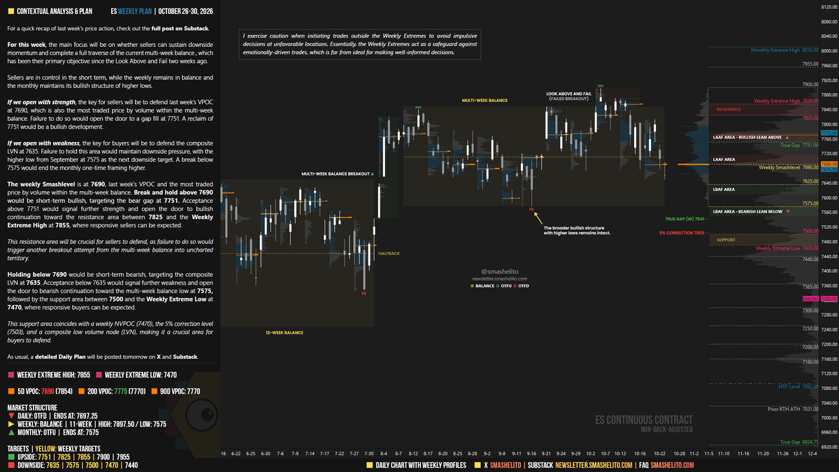 smashelito's tweet photo. #ES_F

Weekly Plan | October 26-30

🟥 Daily: OTFD
🟨 Weekly: BALANCE
🟩 Monthly: OTFU

For this week, the main focus will be on whether sellers can sustain downside momentum and complete a full traverse of the current multi-week balance , which has been their primary objective since the Look Above and Fail two weeks ago.

Sellers are in control in the short term, while the weekly remains in balance and the monthly maintains its bullish structure of higher lows.

If we open with strength, the key for sellers will be to defend last week’s VPOC at 7690, which is also the most traded price by volume within the multi-week balance. Failure to do so would open the door to a gap fill at 7751. A reclaim of 7751 would be a bullish development.

If we open with weakness, the key for buyers will be to defend the composite LVN at 7635. Failure to hold this area would maintain downside pressure, with the higher low from September at 7575 as the next downside target. A break below 7575 would end the monthly one-time framing higher.
