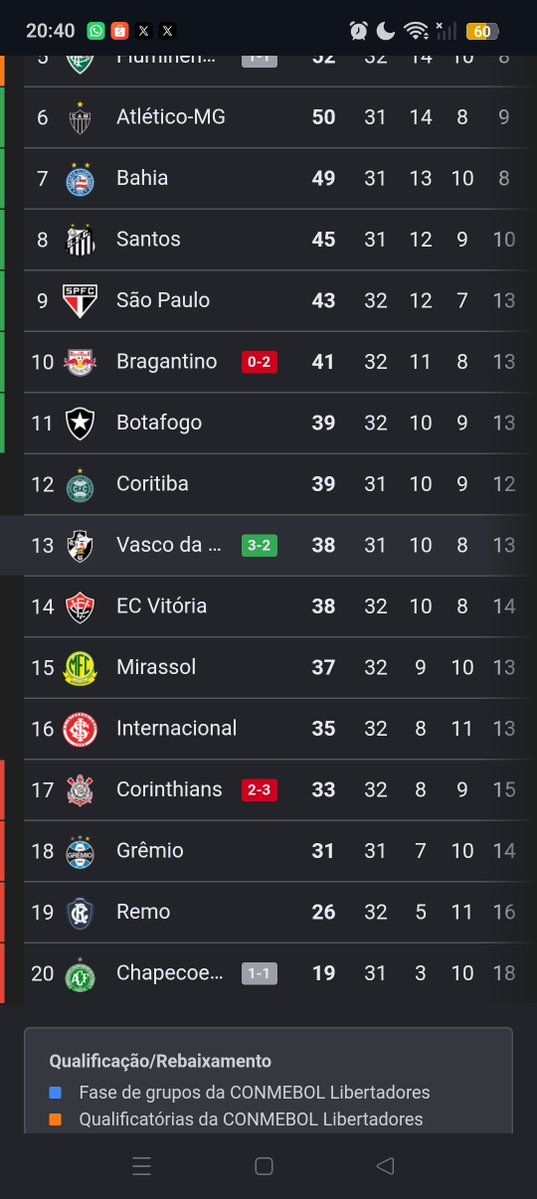 Rebeccinhaaa's tweet photo. > Seja um clube conhecido por lutar por OPERÁRIOS
> Vença o jogo DE VIRADA
> Vá parar na posição TREZE

Sinais. https://t.co/pKh3RgkVdr