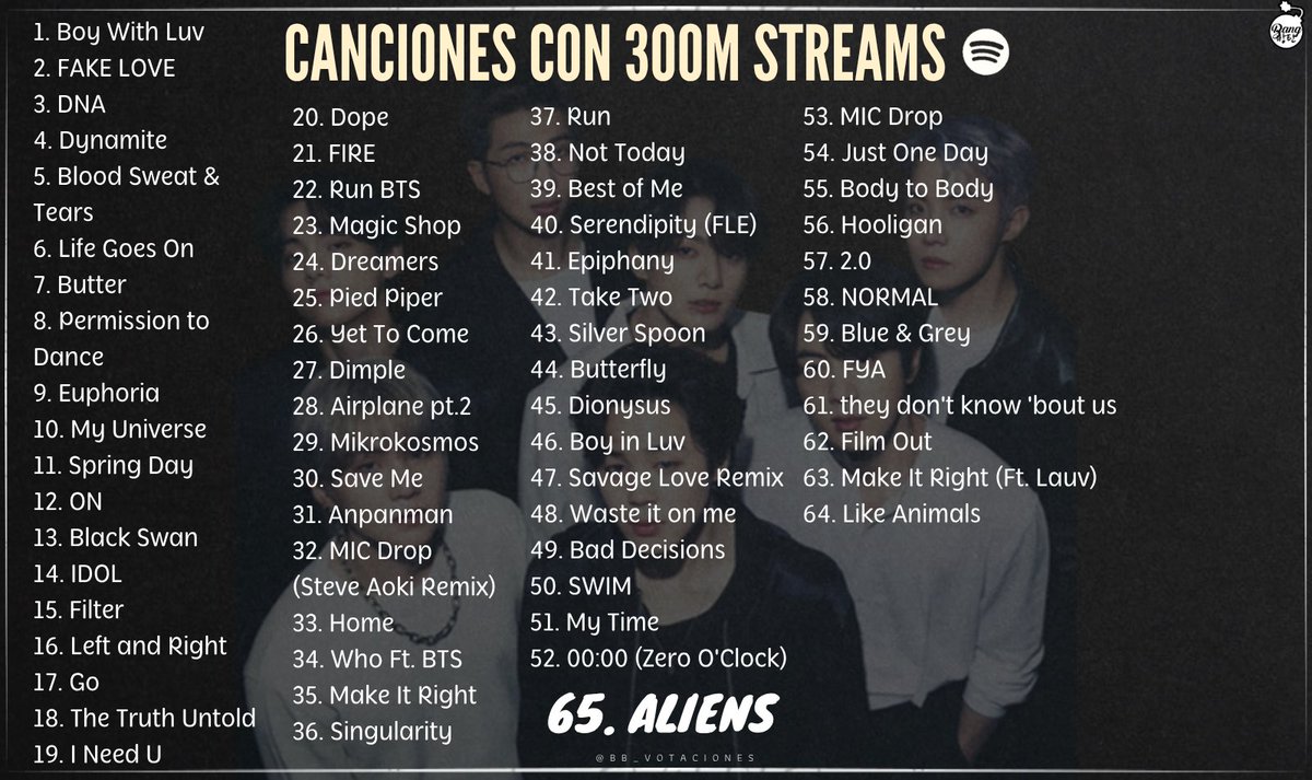 BB_Votaciones's tweet photo. INFO📈
@BTS_twt

BTS es el único acto asiático en tener 65 canciones con 300 MILLONES de streams en Spotify

Canciones cerca a 300M:
▫️Love Maze — 291.9M
▫️Lie — 290.9M
▫️Trivia 轉: Seesaw — 286.3M
▫️We Are Bulletproof: the Eternal — 286.2M

🔗https://t.co/zaSOZbCrYP

#BTS https://t.co/WI3Fy56AJa