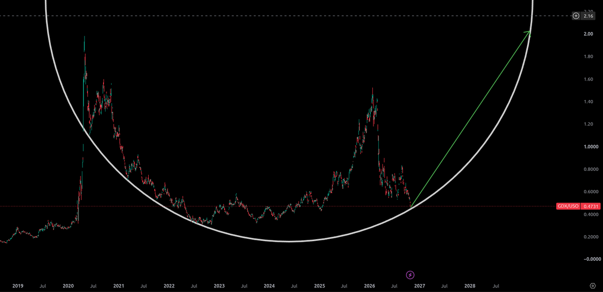 StocksFormula's tweet photo. As @NorthstarCharts on a bit of a crusade against PM miners 😉- here is a bit he missed: Ratio of $GDX/ $USO is a *perfect* turning circle, with maybe 12 touches or something like that on 2r*PI. (not user defined arc). And it is fairly close to reversal up in favor or PM miners. https://t.co/rKuESI7DcE
