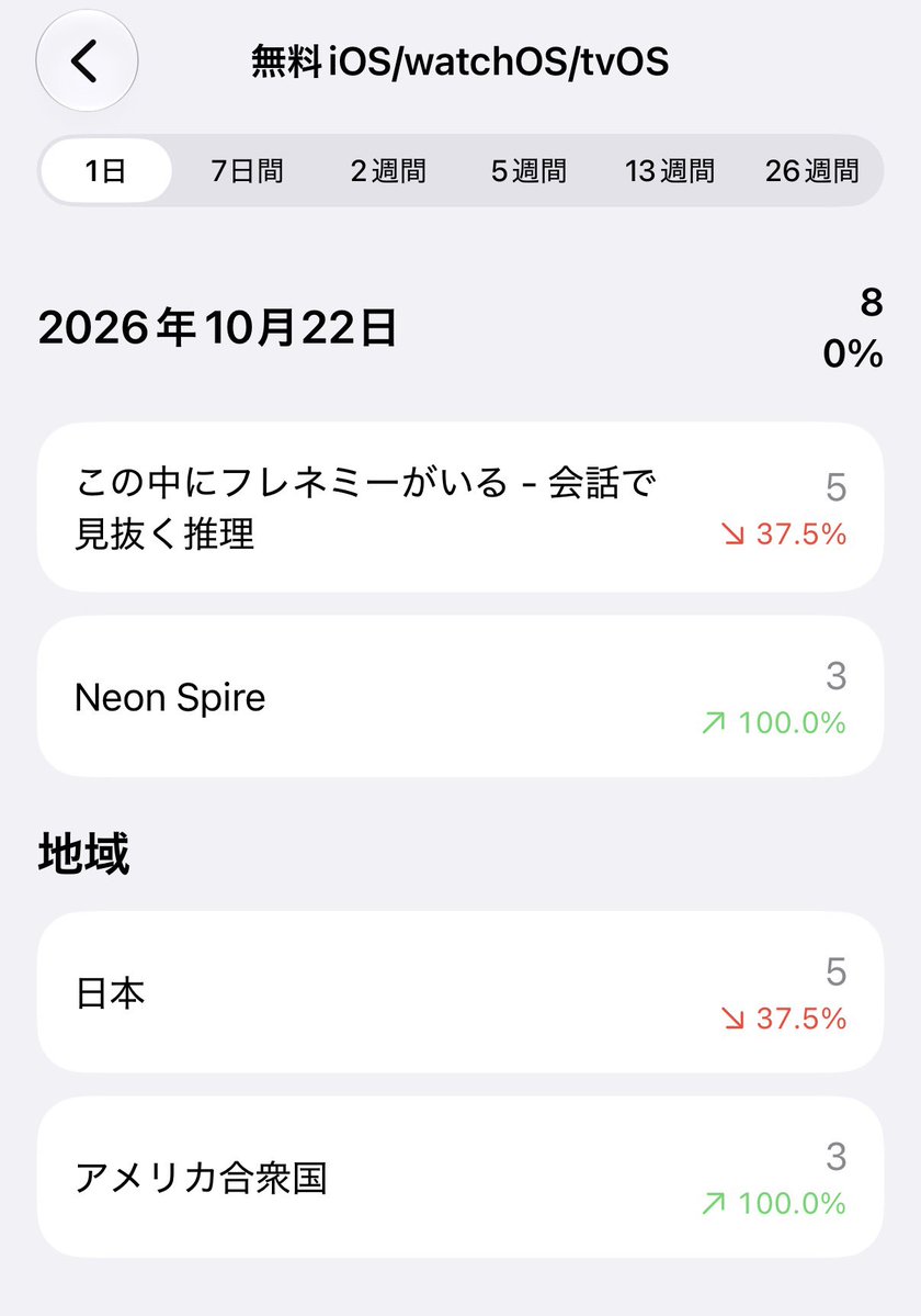 tenpercent_app's tweet photo. 【アプリダウンロード報告】
65日目
ダウンロード10件！

犬流星群初ダウンロード達成！！
正直一件は友人だけど、もう一件はナチュラルな流出！
嬉しすぎる🥲

#ゲーム制作
#個人開発 https://t.co/Ku4s5yOwCo