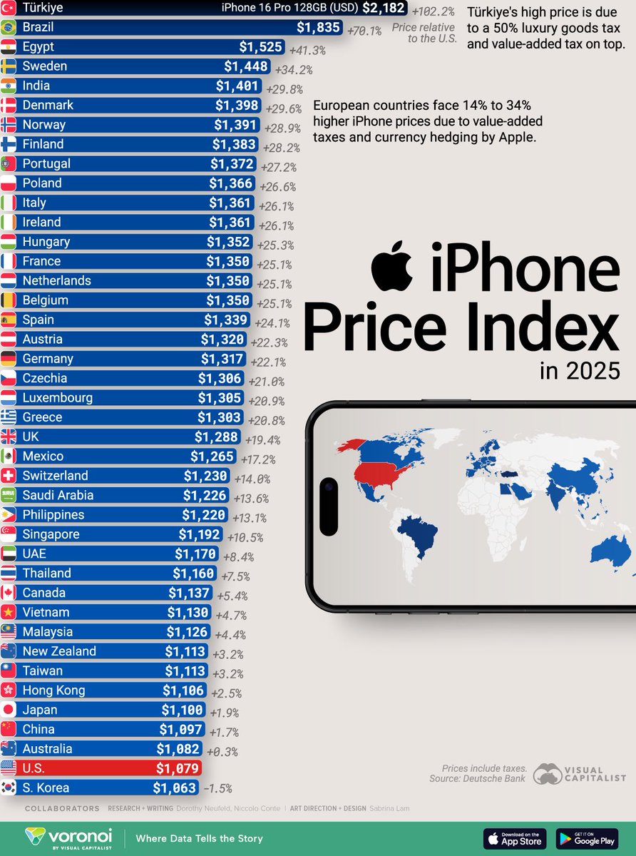 thockyPy's tweet photo. @ErkutSamanci32 @eightnine_meet Well why doesn’t India have better universities, their population is even bigger than China? Everything is overpriced and bad value for money in Turkey, so having a higher minimum wage doesn’t mean much. You can get 2 iPhones in China for what you’d pay for in Turkey https://t.co/yizUwG2Amt