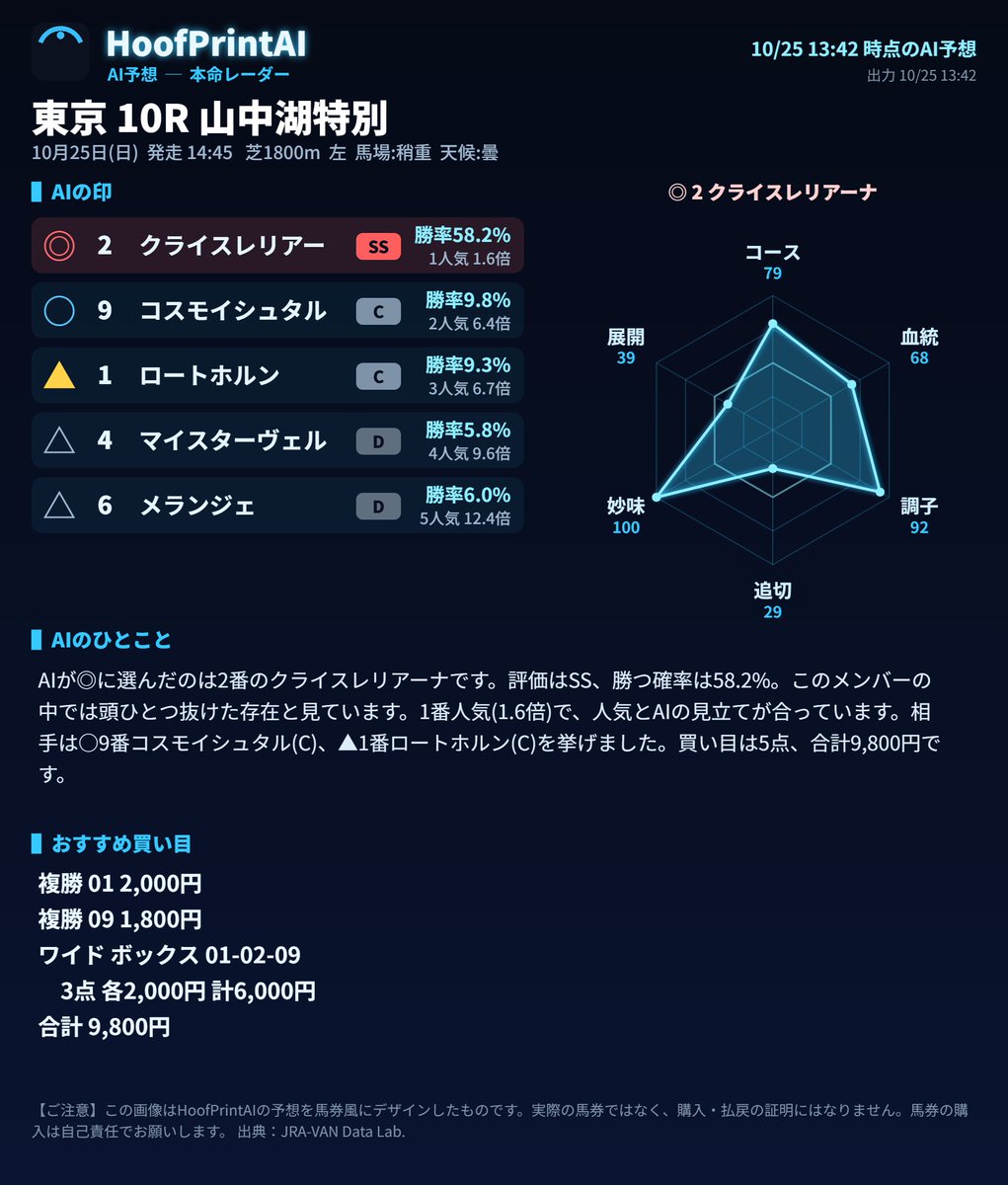 HoofPrintAI's tweet photo. 10/25(日) 東京10R 山中湖特別。

馬体重が発表されたので、AIの予想を出します。
AIの本命は2番クライスレリアーナ(評価SS)です。
買い目は5点、合計9,800円です。

■AIの印
◎ 2番 クライスレリアーナ(評価SS・勝率58%・1番人気・1.6倍)
○ 9番 コスモイシュタル(評価C・勝率10%・2番人気・6.4倍)
▲ 1番 ロートホルン(評価C・勝率9%・3番人気・6.7倍)

■買い目(合計9,800円)
複勝 01 2,000円
複勝 09 1,800円
ワイド 02-09 2,000円
ワイド 01-02 2,000円
ワイド 01-09 2,000円

※馬体重発表後の予想です。後から出す予想とは異なる場合があります。
発走5分前に最終予想を、このあとに返信します。
#HoofPrintAI #競馬予想 #AI競馬予想 #東京10R
