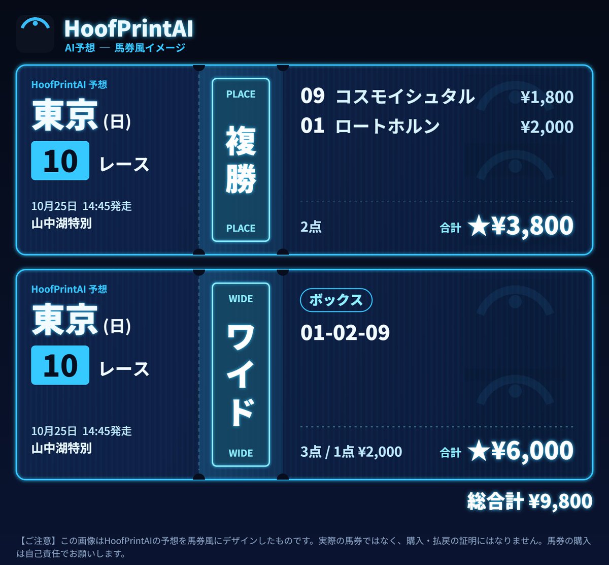 HoofPrintAI's tweet photo. 10/25(日) 東京10R 山中湖特別。

馬体重が発表されたので、AIの予想を出します。
AIの本命は2番クライスレリアーナ(評価SS)です。
買い目は5点、合計9,800円です。

■AIの印
◎ 2番 クライスレリアーナ(評価SS・勝率58%・1番人気・1.6倍)
○ 9番 コスモイシュタル(評価C・勝率10%・2番人気・6.4倍)
▲ 1番 ロートホルン(評価C・勝率9%・3番人気・6.7倍)

■買い目(合計9,800円)
複勝 01 2,000円
複勝 09 1,800円
ワイド 02-09 2,000円
ワイド 01-02 2,000円
ワイド 01-09 2,000円

※馬体重発表後の予想です。後から出す予想とは異なる場合があります。
発走5分前に最終予想を、このあとに返信します。
#HoofPrintAI #競馬予想 #AI競馬予想 #東京10R