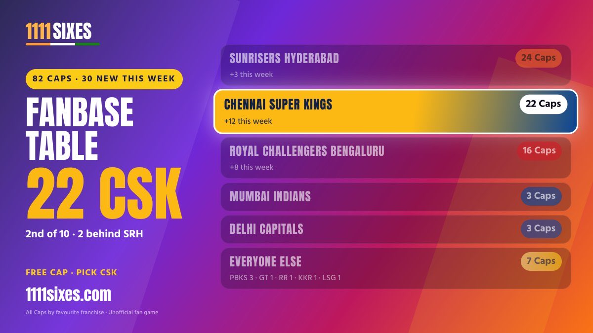1111Sixes's tweet photo. @pratyush_no7 One last ride 🤩🤩🤩

CSK fans are 2 Caps behind SRH on our fanbase table 👀 Get your Cap, pick CSK, close the gap 💛 https://t.co/9idGZv4Hl9 https://t.co/ptueA73R8N