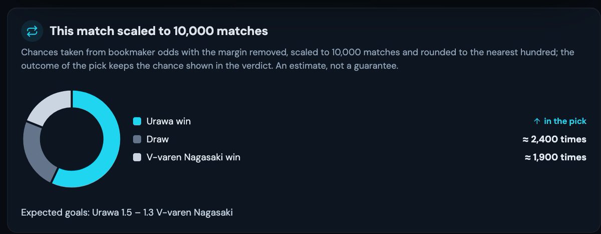 IASHARK1's tweet photo. J-League, kick-off 06:00 UTC: Urawa Reds vs V-Varen Nagasaki.
Scaled to 10,000 matches, Nagasaki only wins about 1,900 times.
Urawa at home: 3+ goals in 7 of their last 8.
Our single: over 2.5 goals, odds 1.75.
Full breakdown: https://t.co/euB5W2eFc5

#JLeague #UrawaReds #浦和レッズ