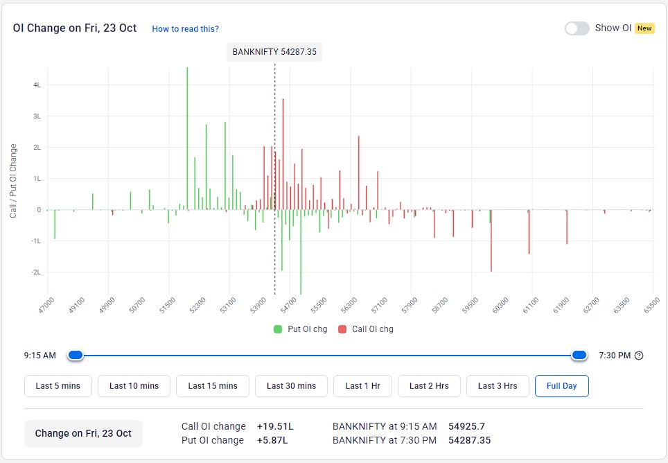 snpteam's tweet photo. #BankOIUpdate 23-10-2026:

OI was bearish for the day, and #PCR stayed below Neutral at 0.87. Initial #Resistance is now at 55000, while best #Support is only around 52000.

The Option Table is #BEARISH within the 53000-55000 range for the day and beyond. https://t.co/DWXEIY3D9M
