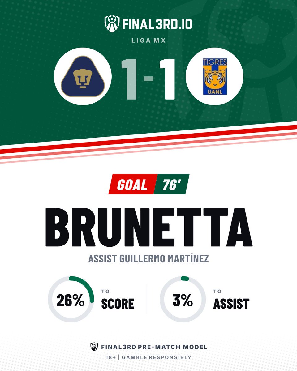 F3rdGoals's tweet photo. ⚽ GOAL. Tigres UANL

Pumas UNAM 1-1 Tigres UANL

⚽ Brunetta 76' | 26% to score
🅰️ Guillermo Martínez | 3% to assist
📊 Final3rd pre-match model

⚖️ All square.

18+ | Gamble responsibly
#UNAMUANL #LigaMX #PumasUNAM #TigresUANL https://t.co/Yh1qd3uY6l
